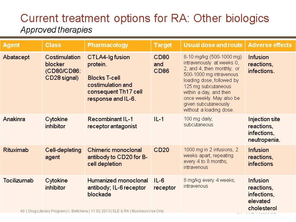 Current treatment options for RA: Other biologics Approved therapies 40 | Drug Literacy Program